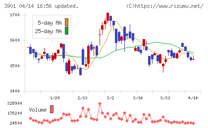 マークラインズチャート