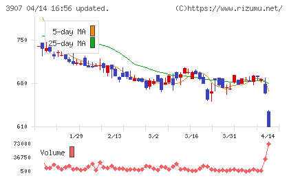 シリコンスタジオチャート