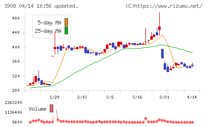 コラボスチャート