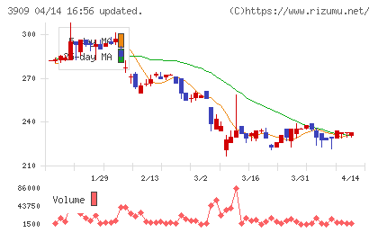 ショーケースチャート