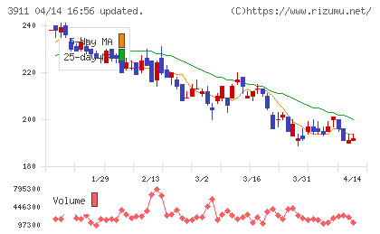 Ａｉｍｉｎｇチャート