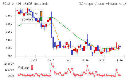 GreenBeeチャート