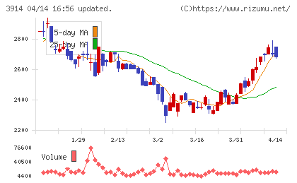 JIG−SAWチャート