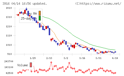 デジタル・インフォメーション・テクノロジーチャート