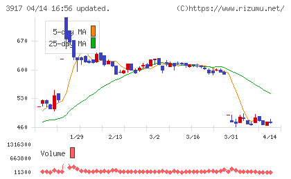 アイリッジチャート