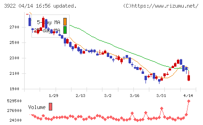PR TIMESチャート