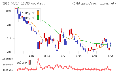 ラクスチャート
