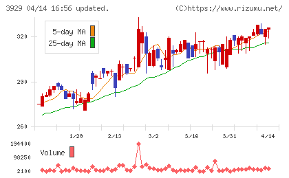 ソーシャルワイヤーチャート