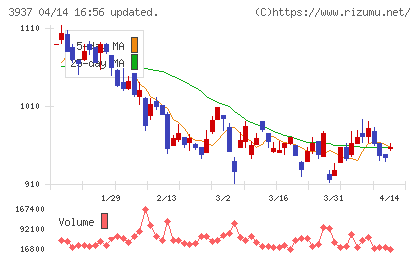 Ｕｂｉｃｏｍホールディングスチャート