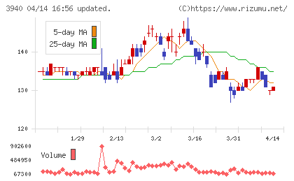 ノムラシステムコーポレーションチャート
