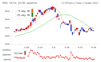 レンゴーチャート