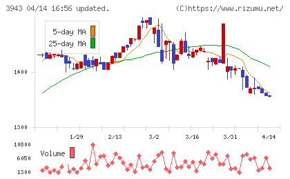 大石産業チャート