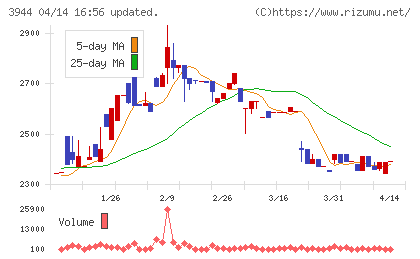 古林紙工チャート