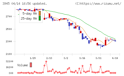 スーパーバッグチャート