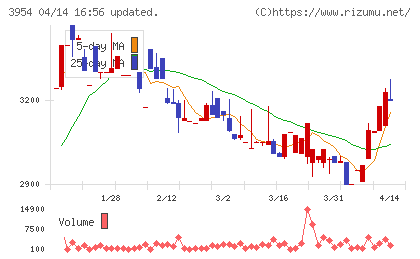 昭和パックスチャート