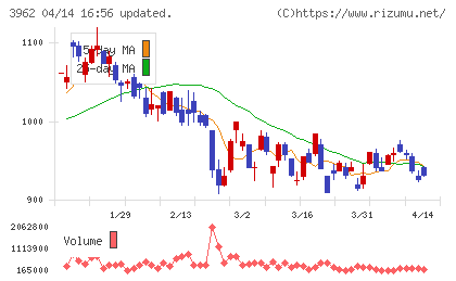 チェンジホールディングスチャート