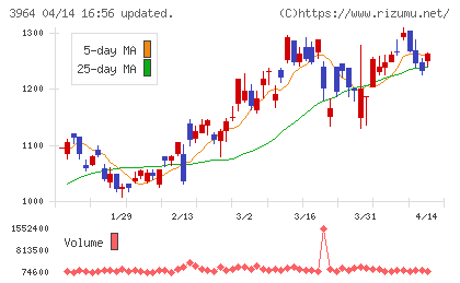 オークネットチャート
