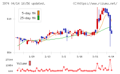 ＳＣＡＴチャート