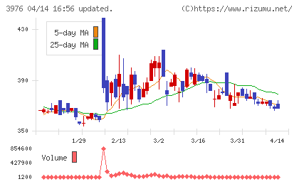 シャノンチャート