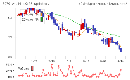 うるるチャート