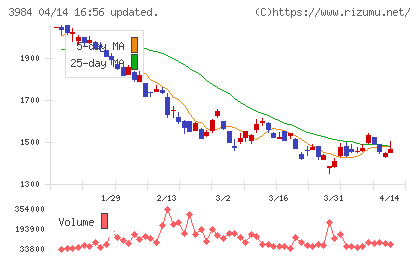 ユーザーローカルチャート