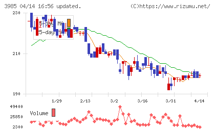 テモナチャート