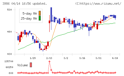 ビーブレイクシステムズチャート