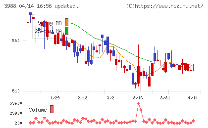 SYSホールディングスチャート