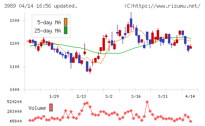 シェアリングテクノロジーチャート
