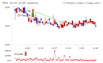 ウォンテッドリーチャート
