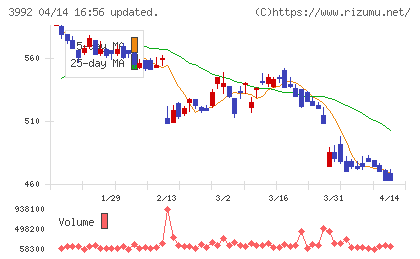 ニーズウェルチャート