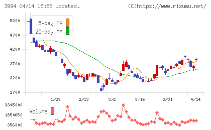 マネーフォワードチャート