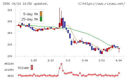 サインポストチャート
