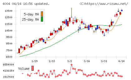 レゾナック・ホールディングスチャート