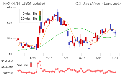 住友化学チャート