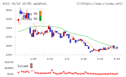 ヘッドウォータースチャート