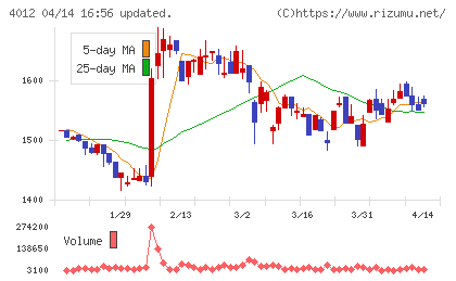 アクシスチャート