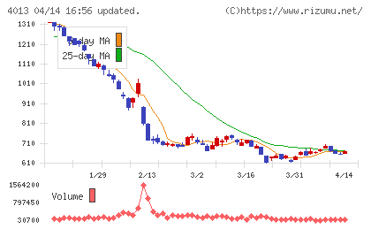 勤次郎チャート