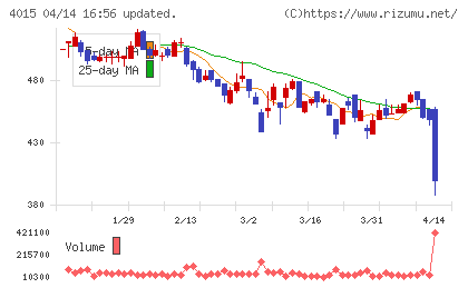 ペイクラウドホールディングスチャート