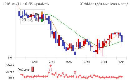 ＭＩＴホールディングスチャート