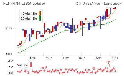 Ｇｅｏｌｏｃａｔｉｏｎ　Ｔｅｃｈｎｏｌｏｇｙチャート