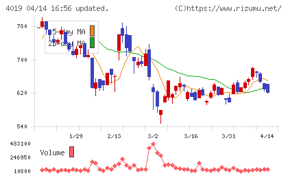 スタメンチャート