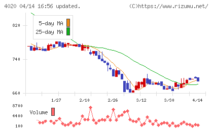 ビートレンドチャート