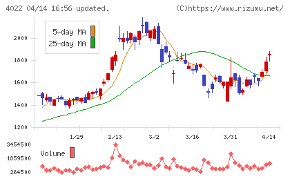 ラサ工業チャート