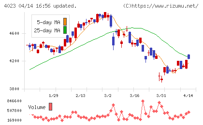 クレハチャート