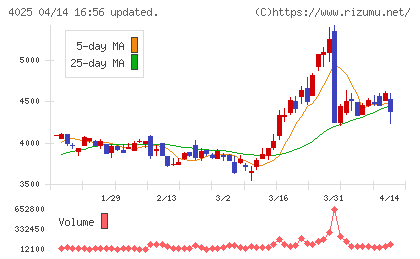多木化学チャート