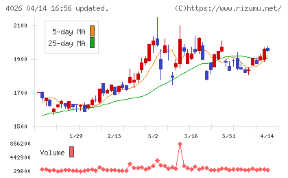 神島化学工業チャート