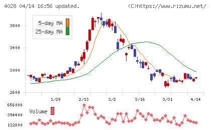 石原産業チャート
