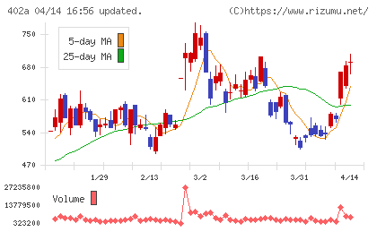 アクセルスペースホールディングスチャート
