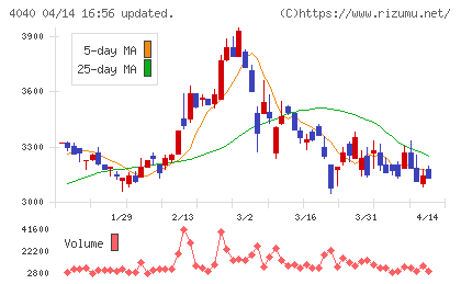 南海化学チャート
